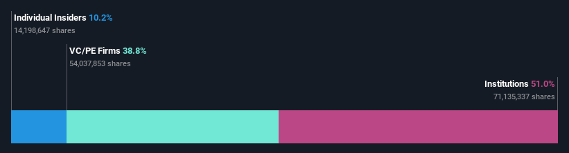 NasdaqGS:SEAT Ownership Breakdown as at Sep 2024