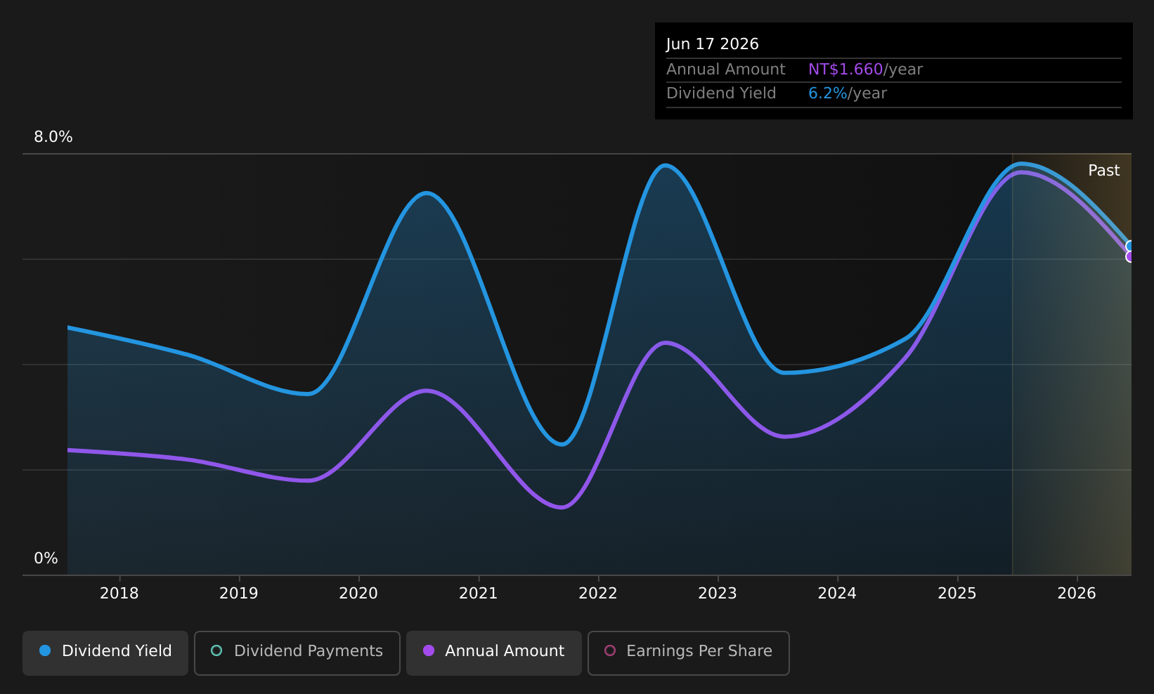 TWSE:2852 Dividend History as at Aug 2026