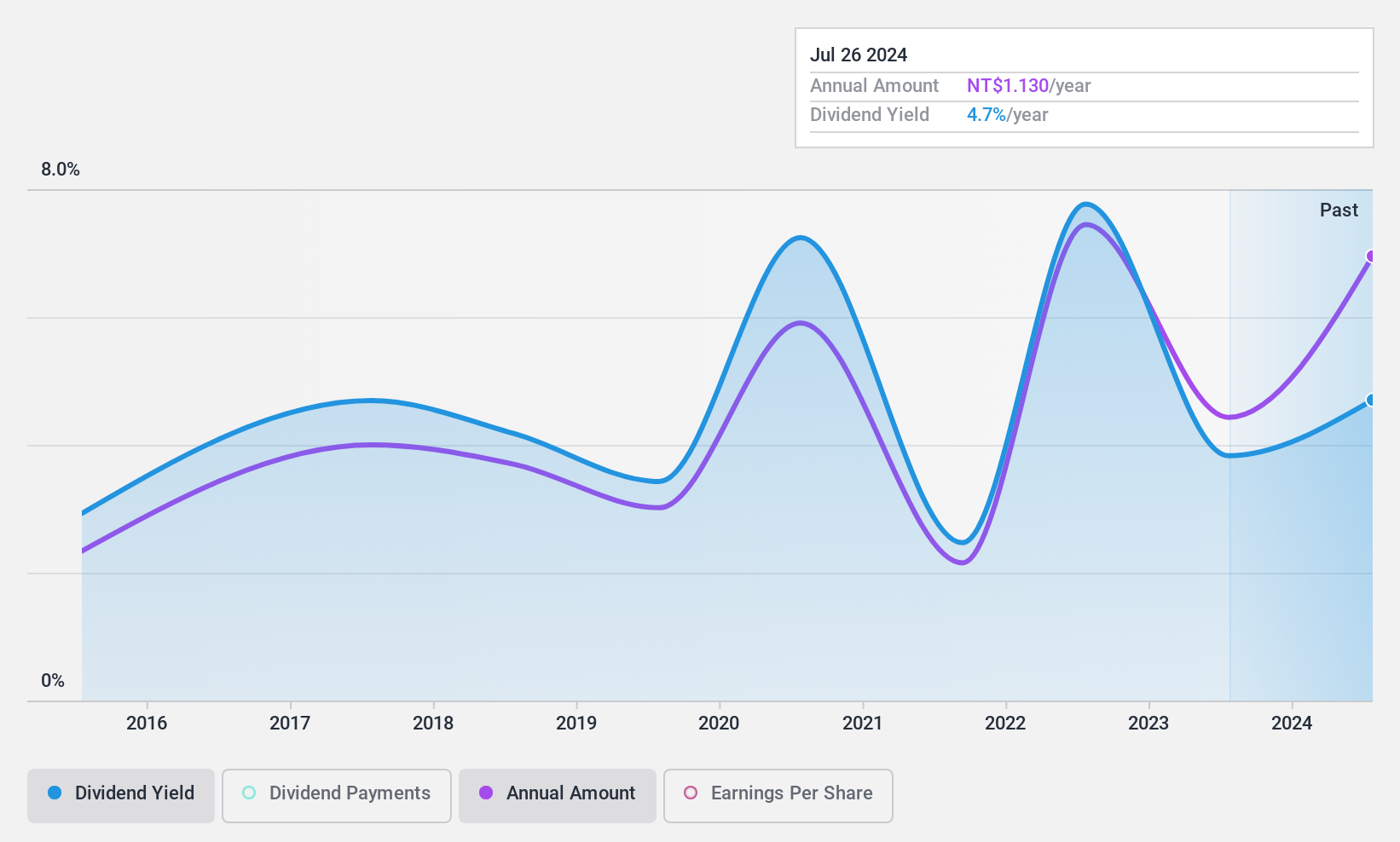 TWSE:2852 Dividend History as at Nov 2024