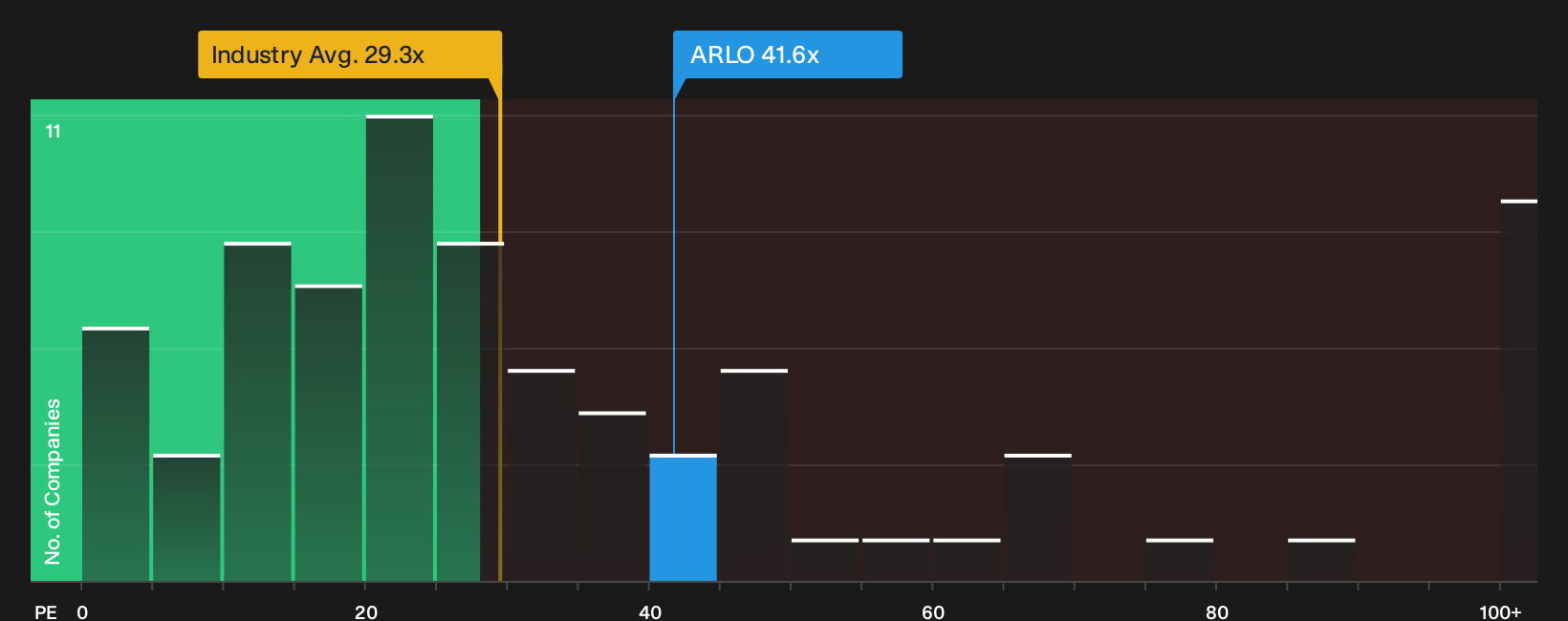 NYSE:ARLO P/E Ratio as at Jun 2026