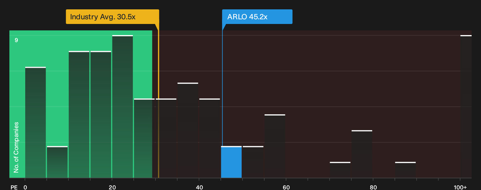 NYSE:ARLO P/E Ratio as at Jun 2026