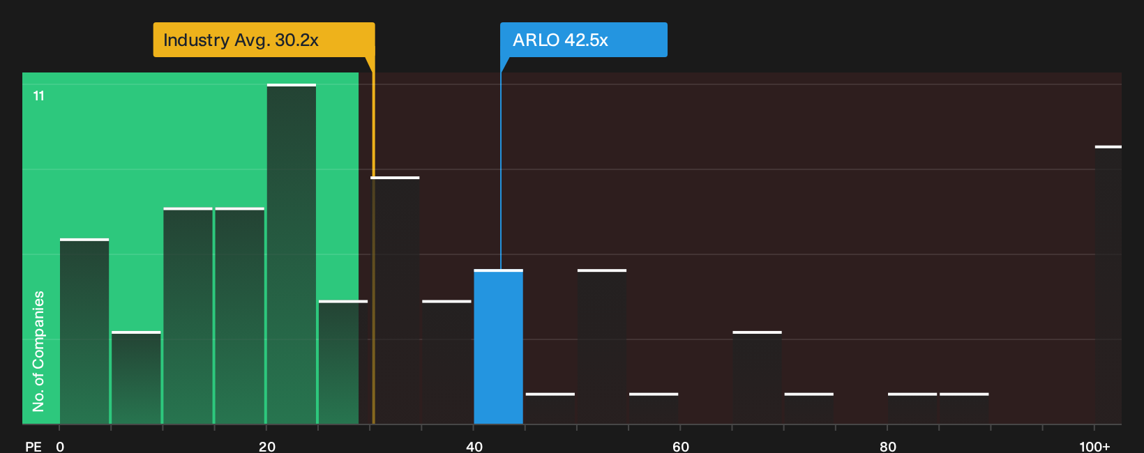NYSE:ARLO P/E Ratio as at Jul 2026