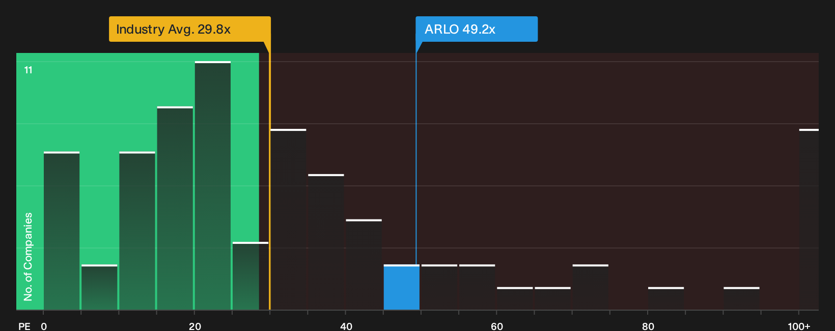 NYSE:ARLO P/E Ratio as at Jul 2026