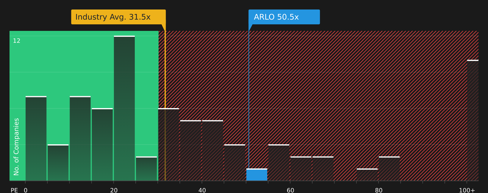 NYSE:ARLO P/E Ratio as at Aug 2026