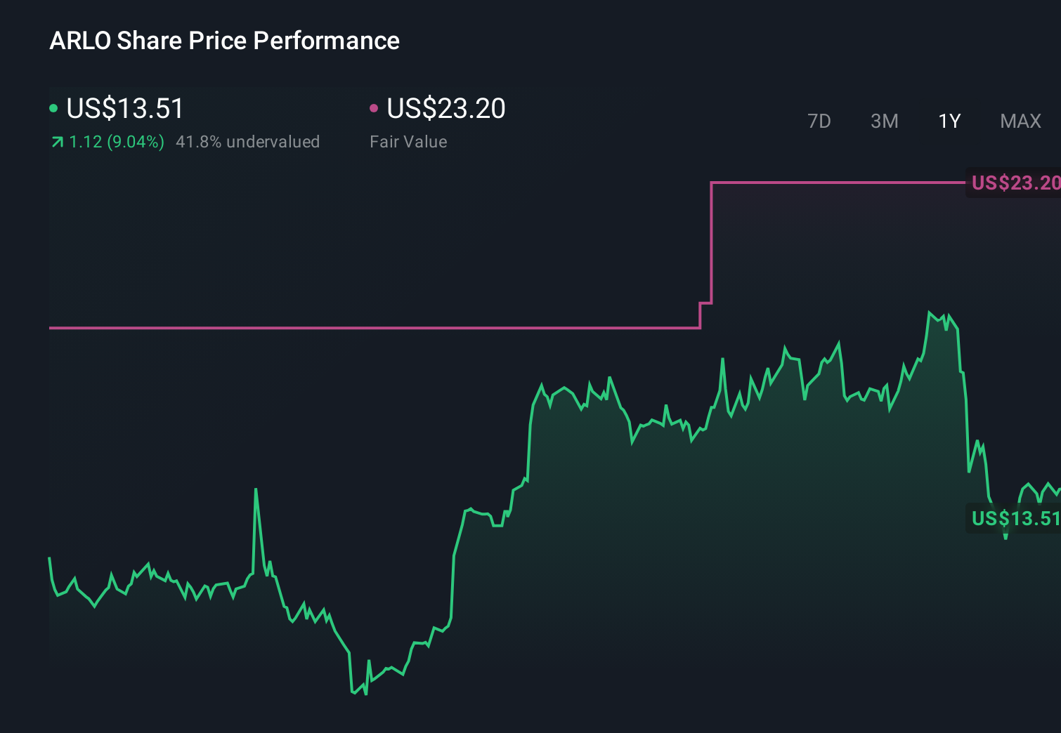 NYSE:ARLO 1-Year Stock Price Chart