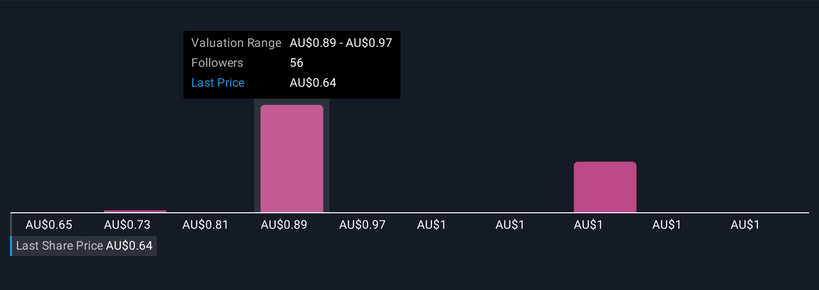 ASX:LAU Community Fair Values as at Oct 2025
