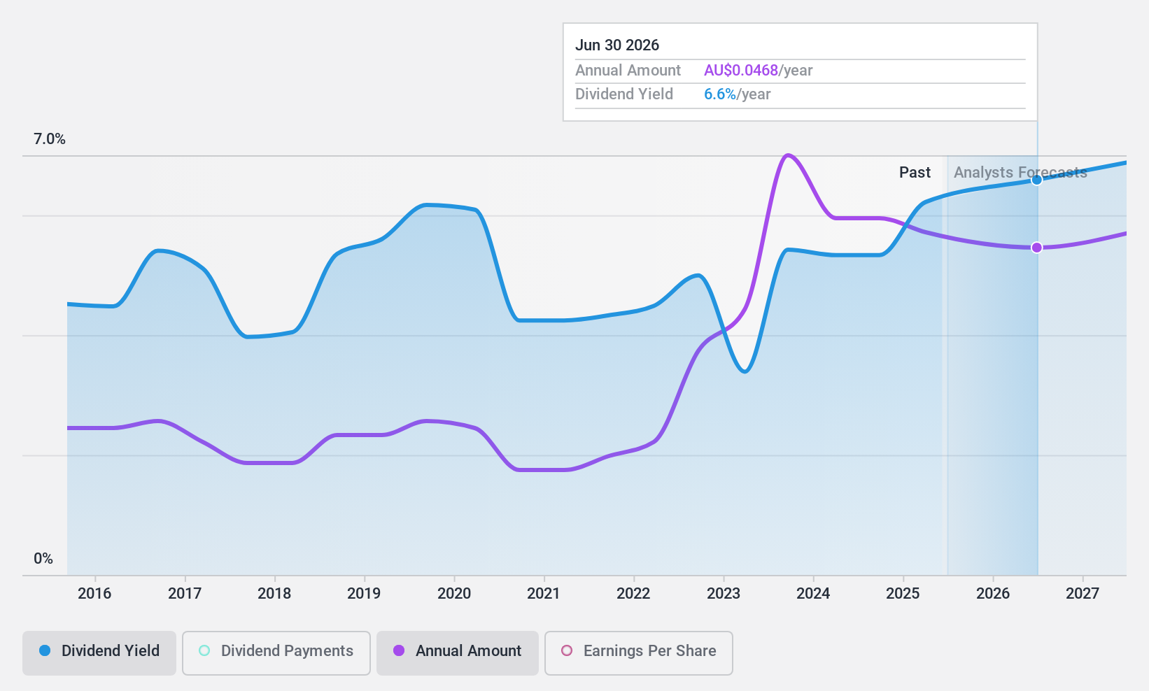 ASX:LAU Dividend History as at Mar 2024