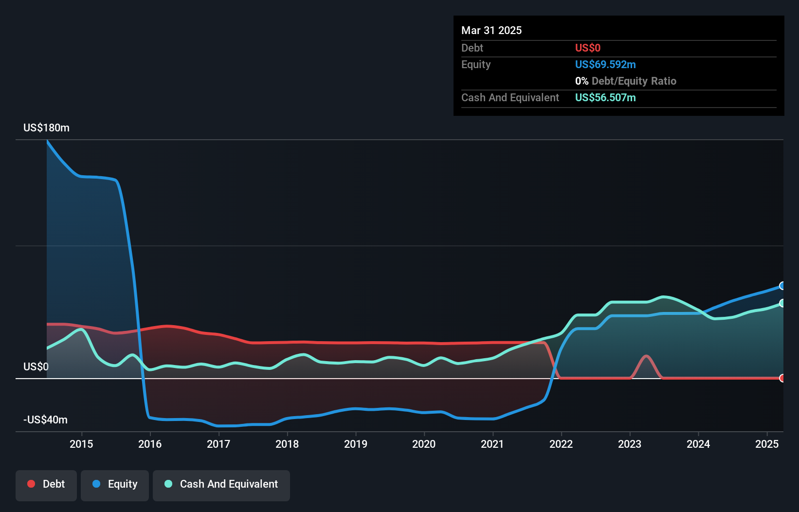 SGX:T13 Debt to Equity History and Analysis as at Dec 2024