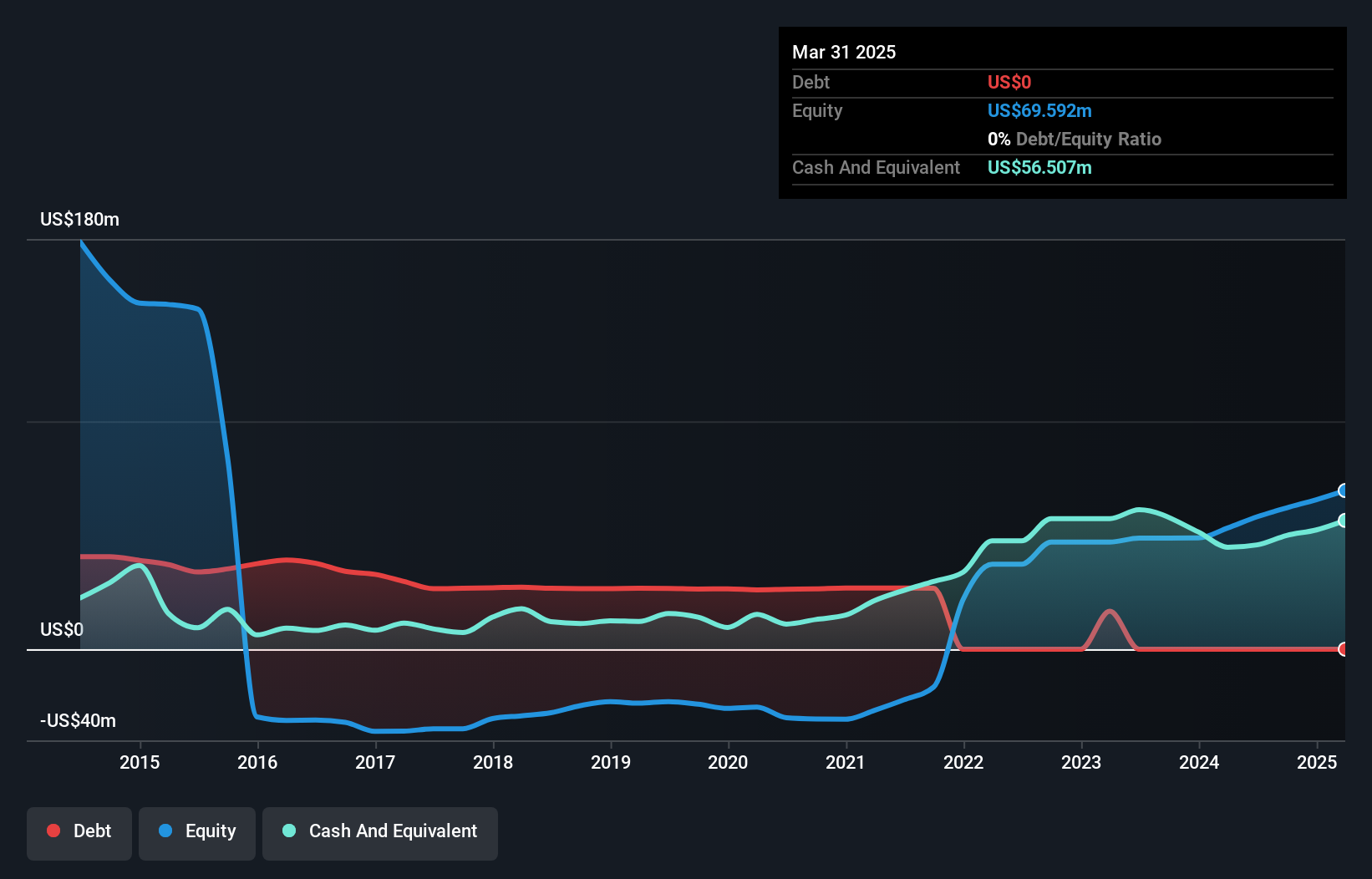 SGX:T13 Debt to Equity History and Analysis as at Nov 2024