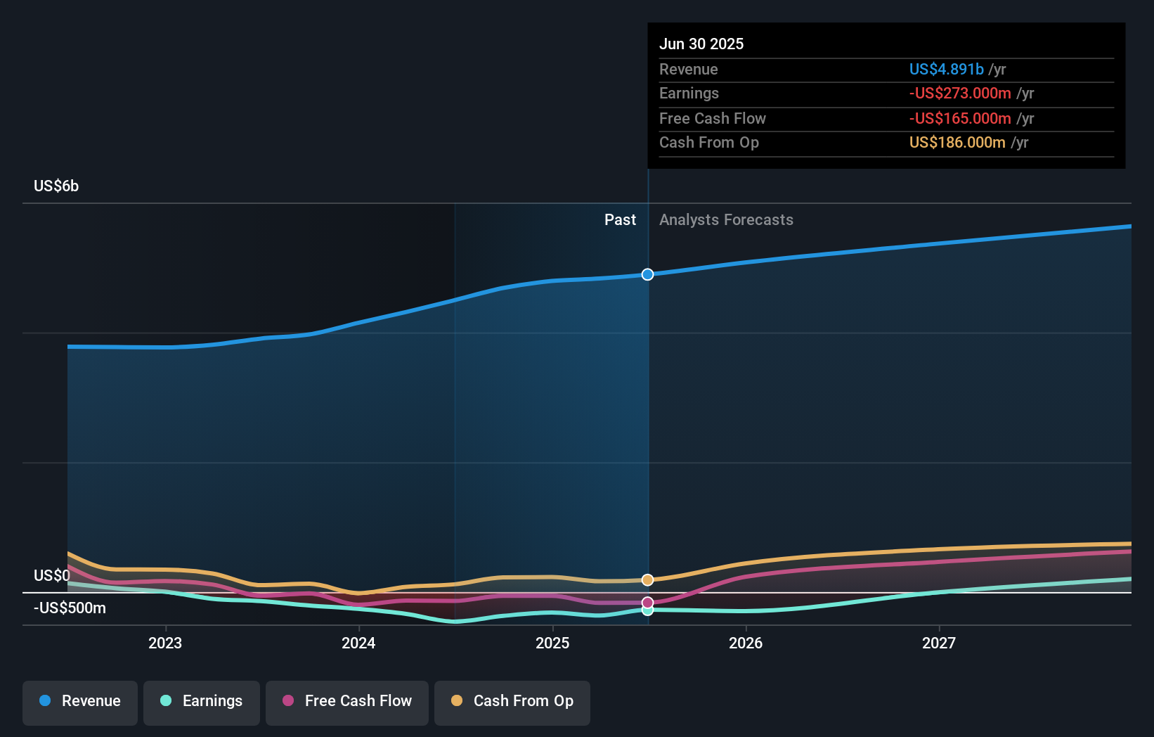 BLCO Earnings & Revenue Growth as at Jul 2025