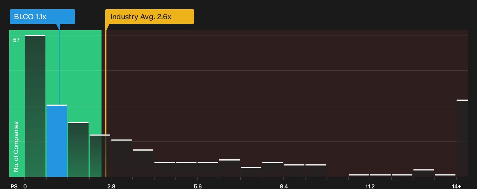 NYSE:BLCO P/S Ratio as at Aug 2026