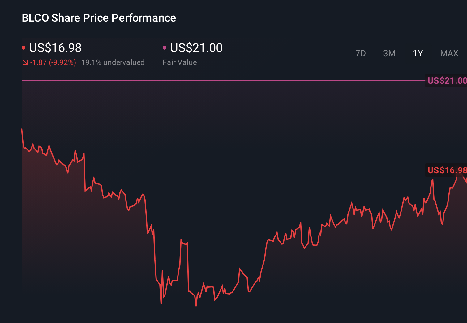 BLCO 1-Year Stock Price Chart