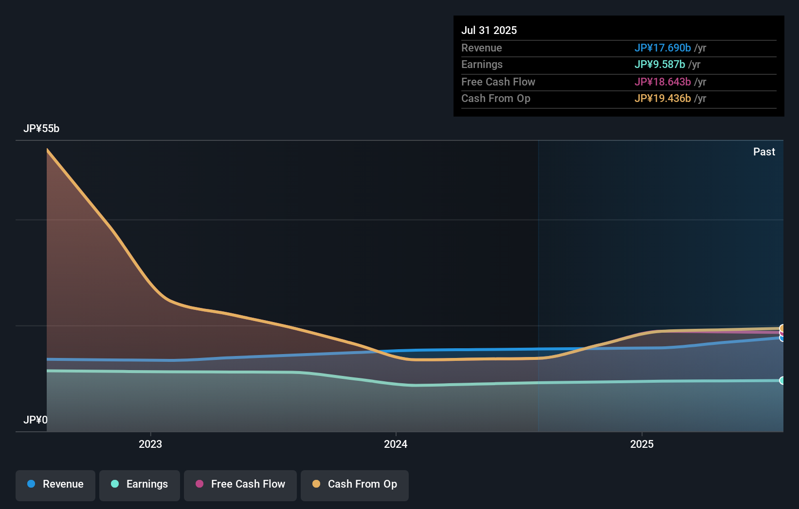 TSE:8957 Earnings & Revenue Growth as at Nov 2025
