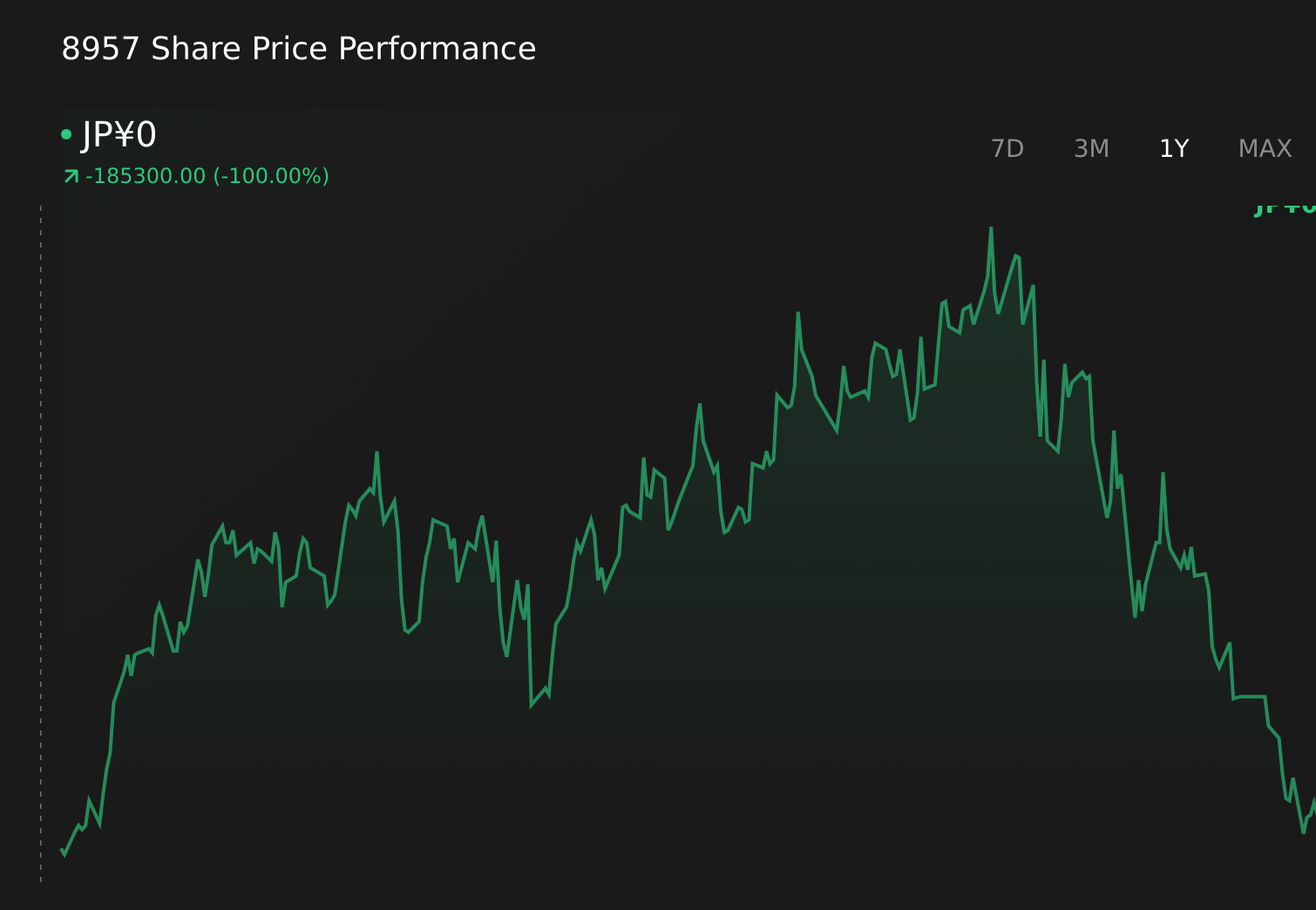 TSE:8957 1-Year Stock Price Chart