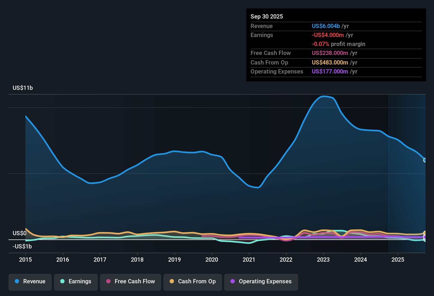 TASE:ORL Earnings & Revenue History as at Dec 2025