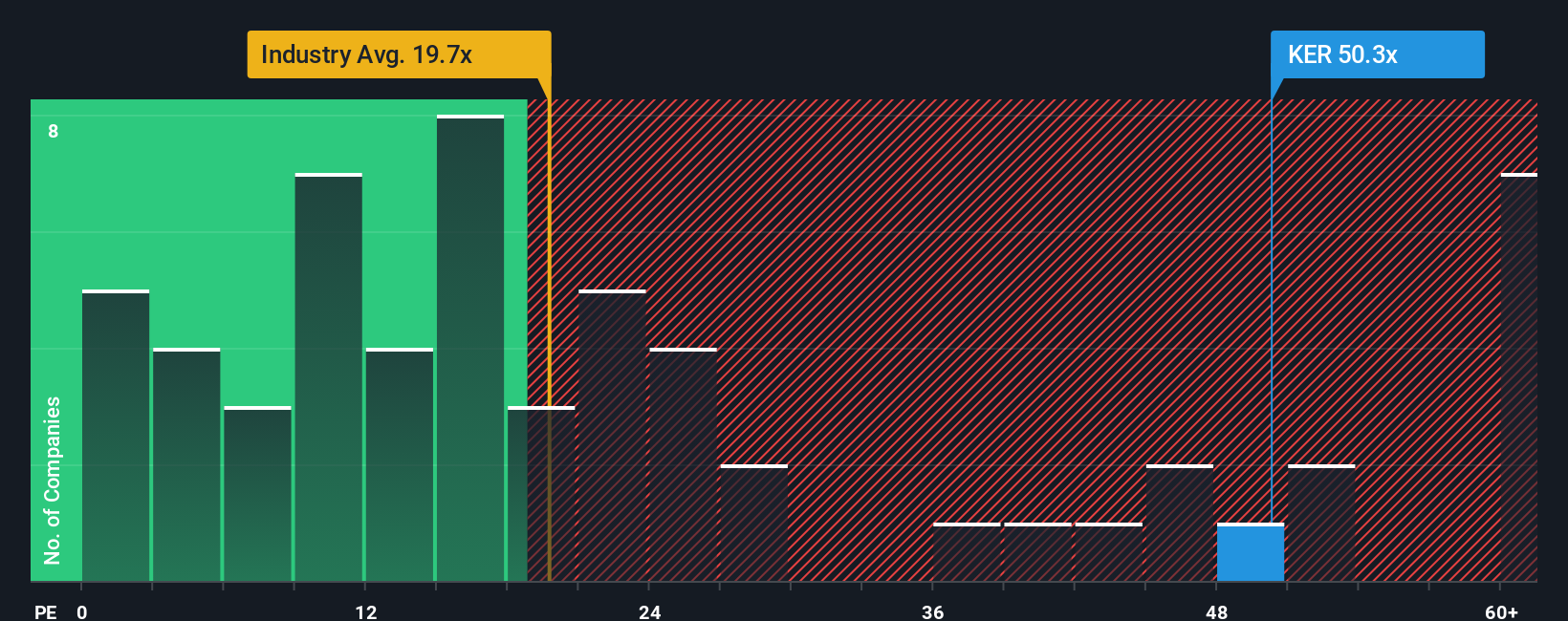 ENXTPA:KER PE Ratio as at Oct 2025