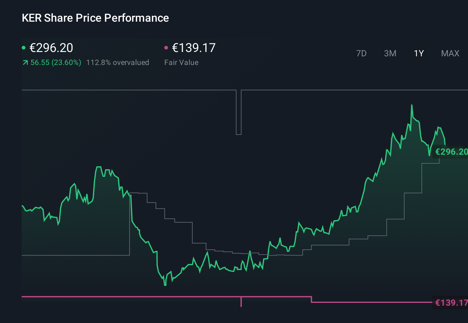 ENXTPA:KER 1-Year Stock Price Chart