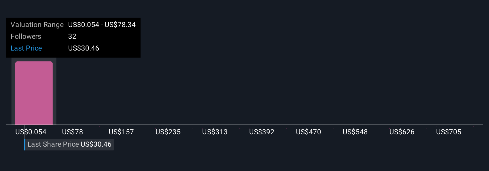 NYSE:U Community Fair Values as at Jun 2025