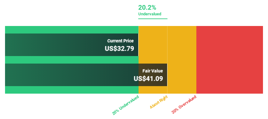 NasdaqGS:ALKT Discounted Cash Flow as at Jan 2025