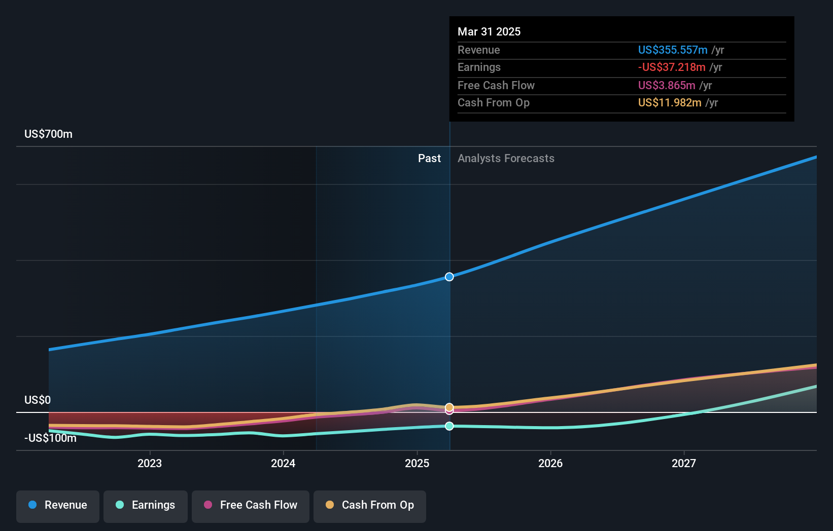 NasdaqGS:ALKT Earnings and Revenue Growth as at Aug 2024