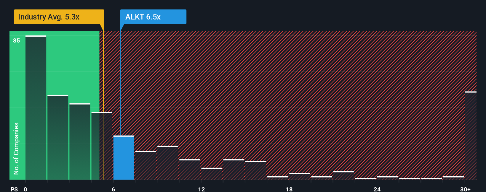 NasdaqGS:ALKT PS Ratio as at Sep 2025