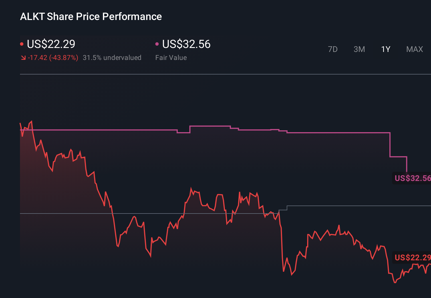 ALKT 1-Year Stock Price Chart