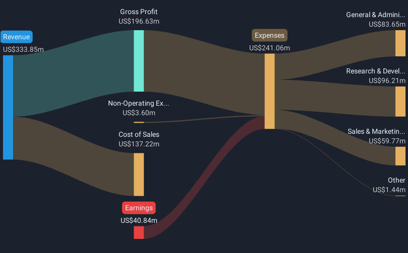 NasdaqGS:ALKT Revenue & Expenses Breakdown as at Feb 2025