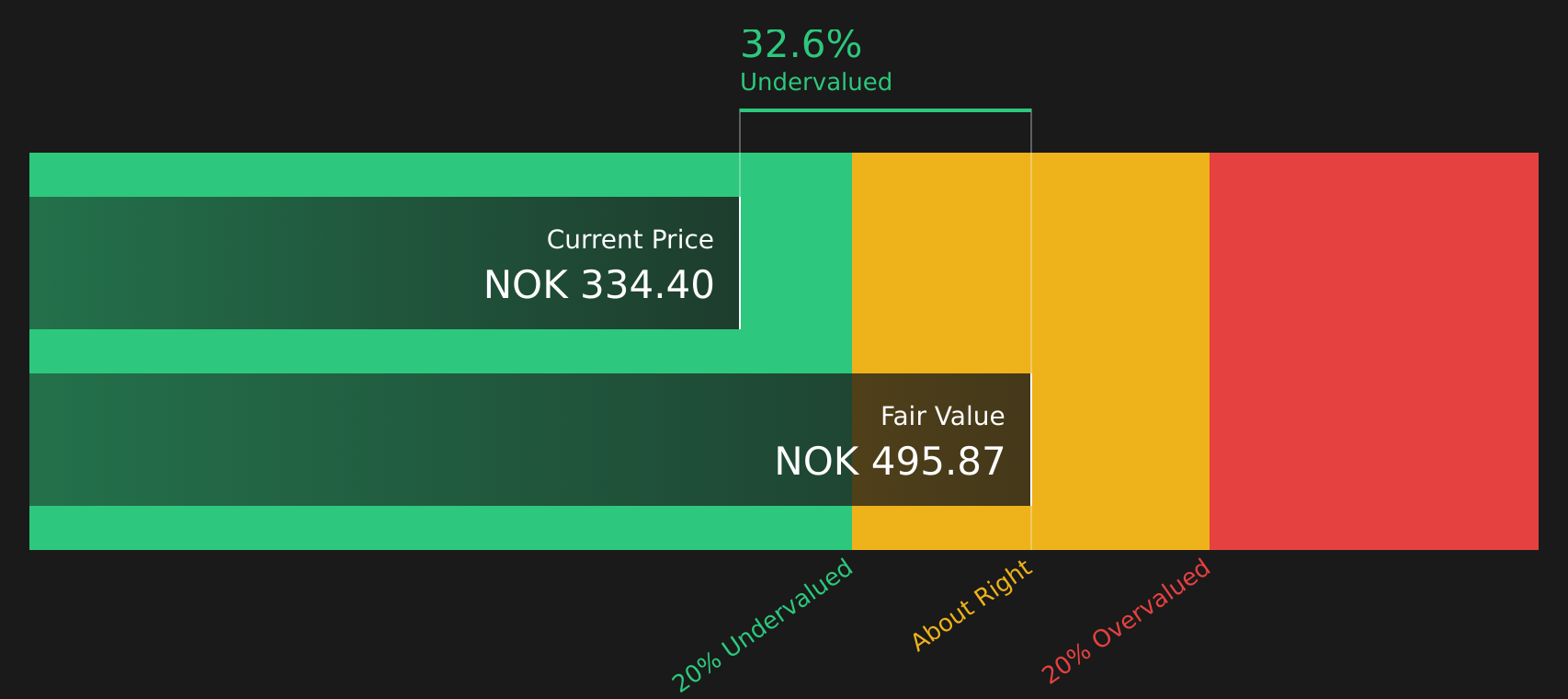 SUBC Discounted Cash Flow as at Aug 2026