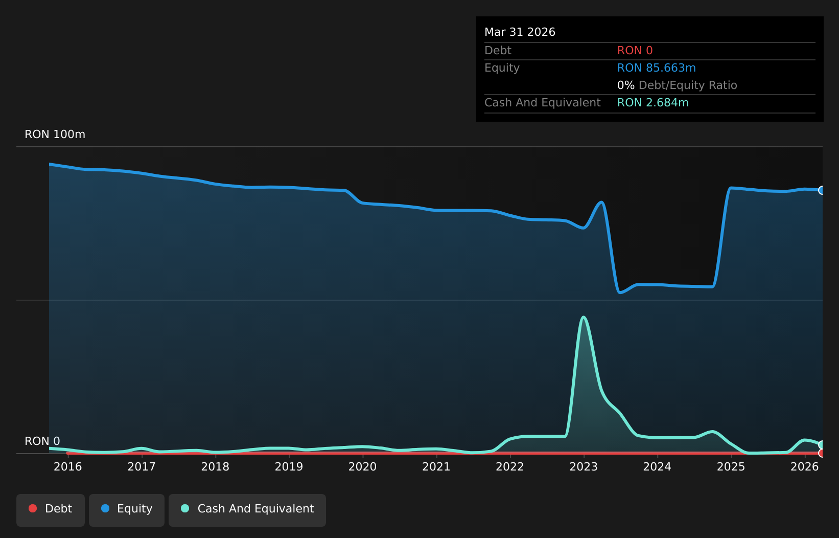BVB:CMCM Debt to Equity History and Analysis as at Jul 2026