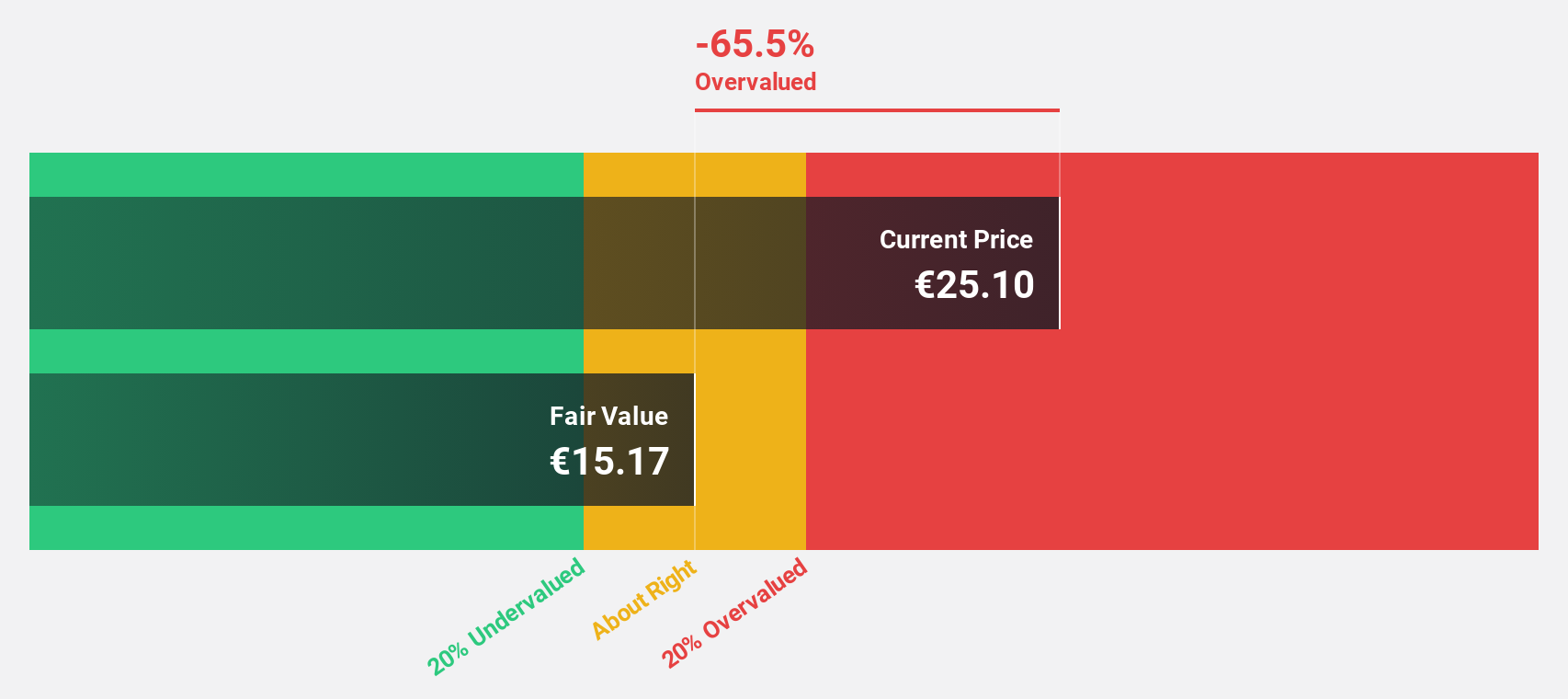 XTRA:DBAN Discounted Cash Flow as at Apr 2025