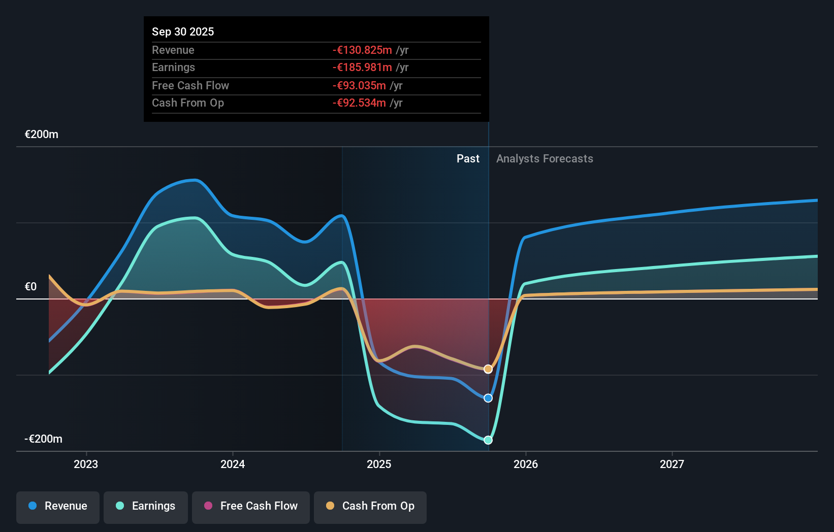 XTRA:DBAN Earnings and Revenue Growth as at Dec 2025