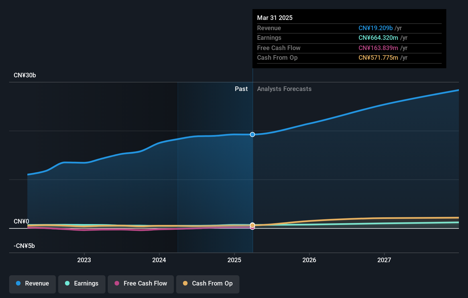SZSE:002768 Earnings and Revenue Growth as at Jul 2025