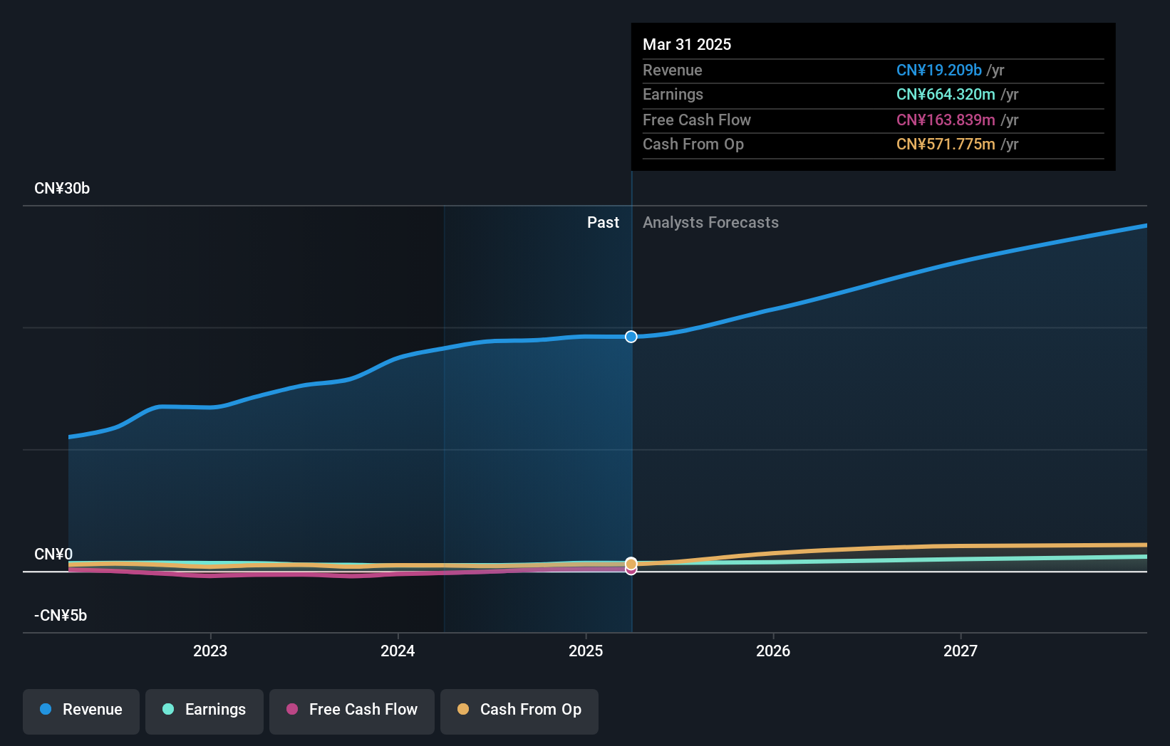 SZSE:002768 Earnings and Revenue Growth as at Dec 2024