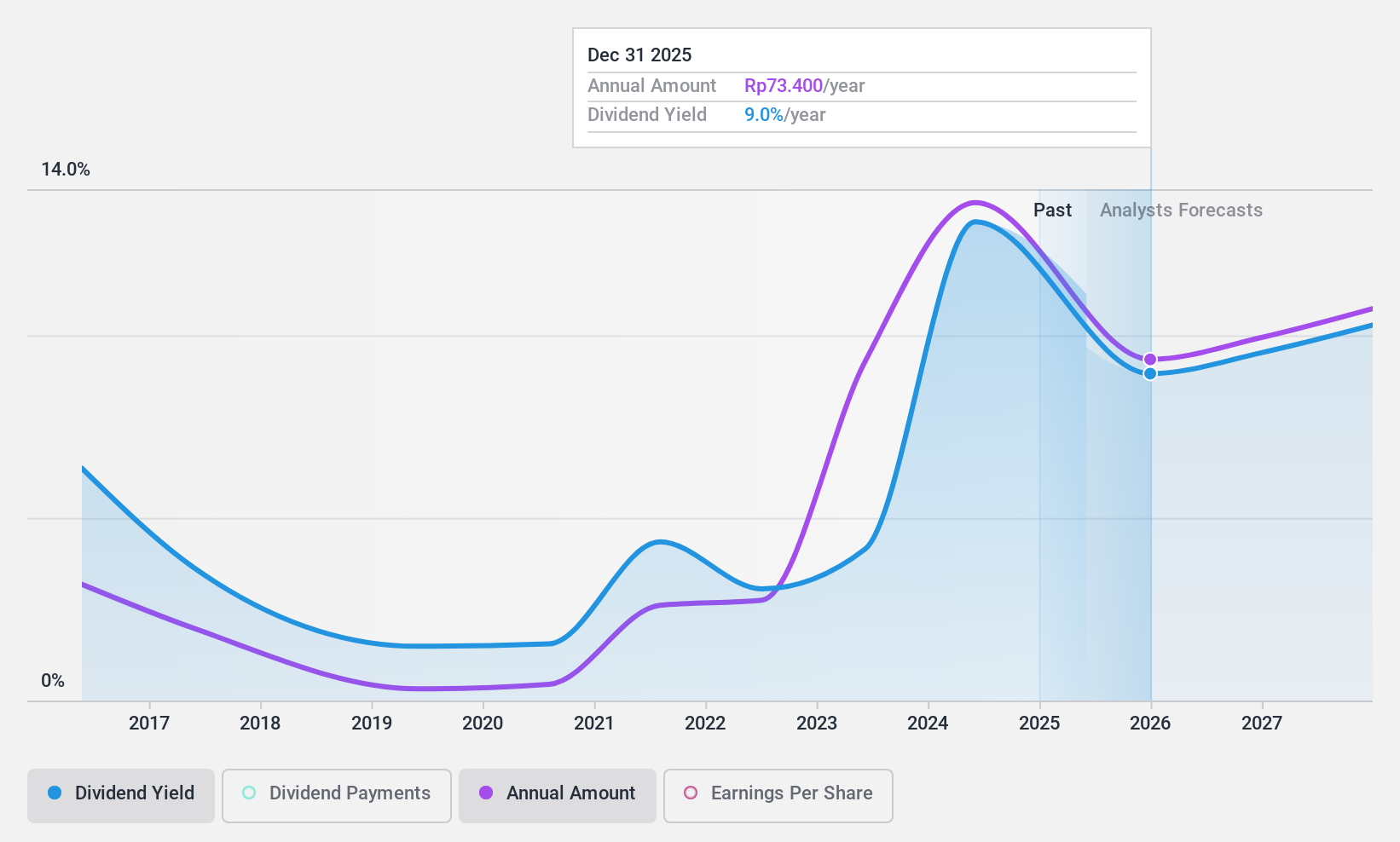 IDX:WIIM Dividend History as at Jun 2024