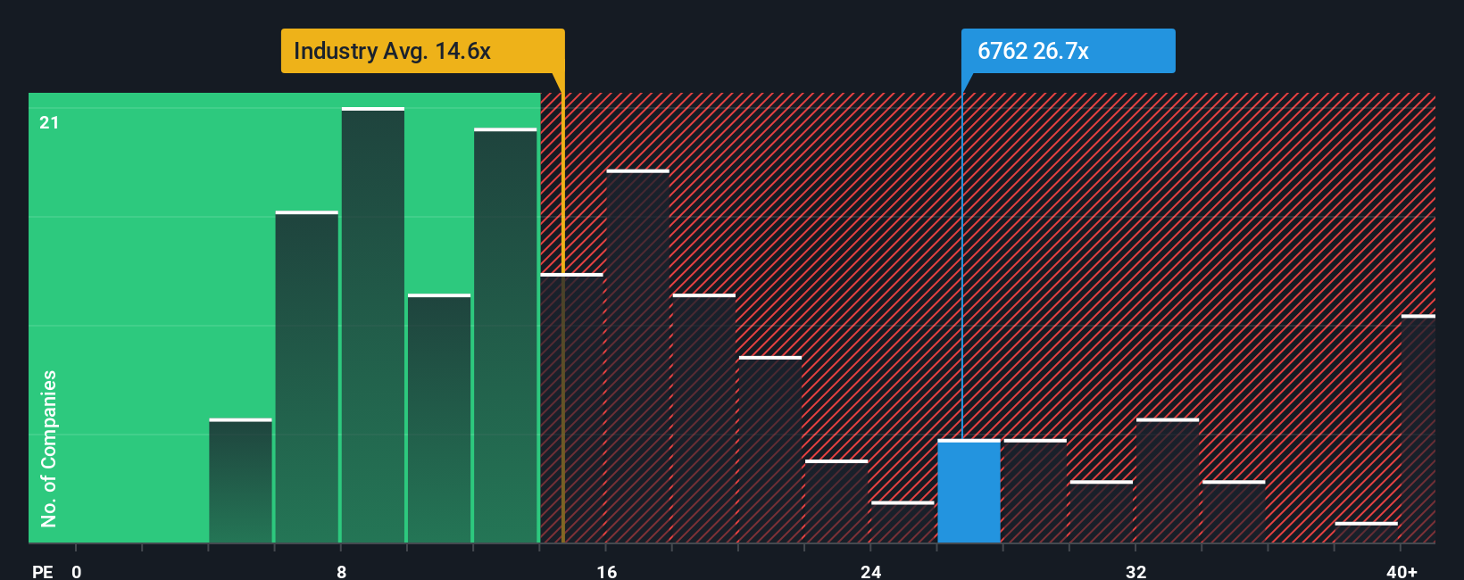 TSE:6762 PE Ratio as at Dec 2025