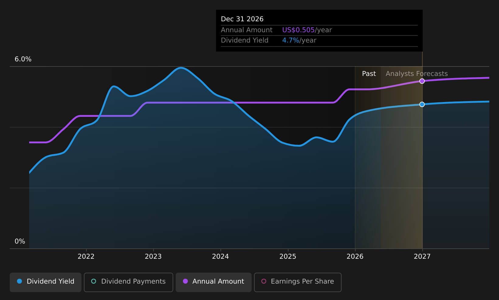 GCMG Dividend History as at May 2026