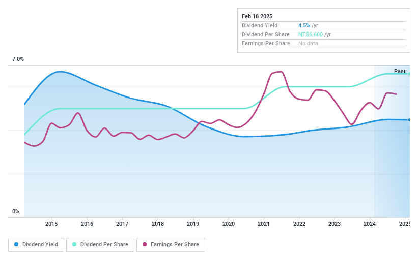 TWSE:1232 Dividend History as at Feb 2025