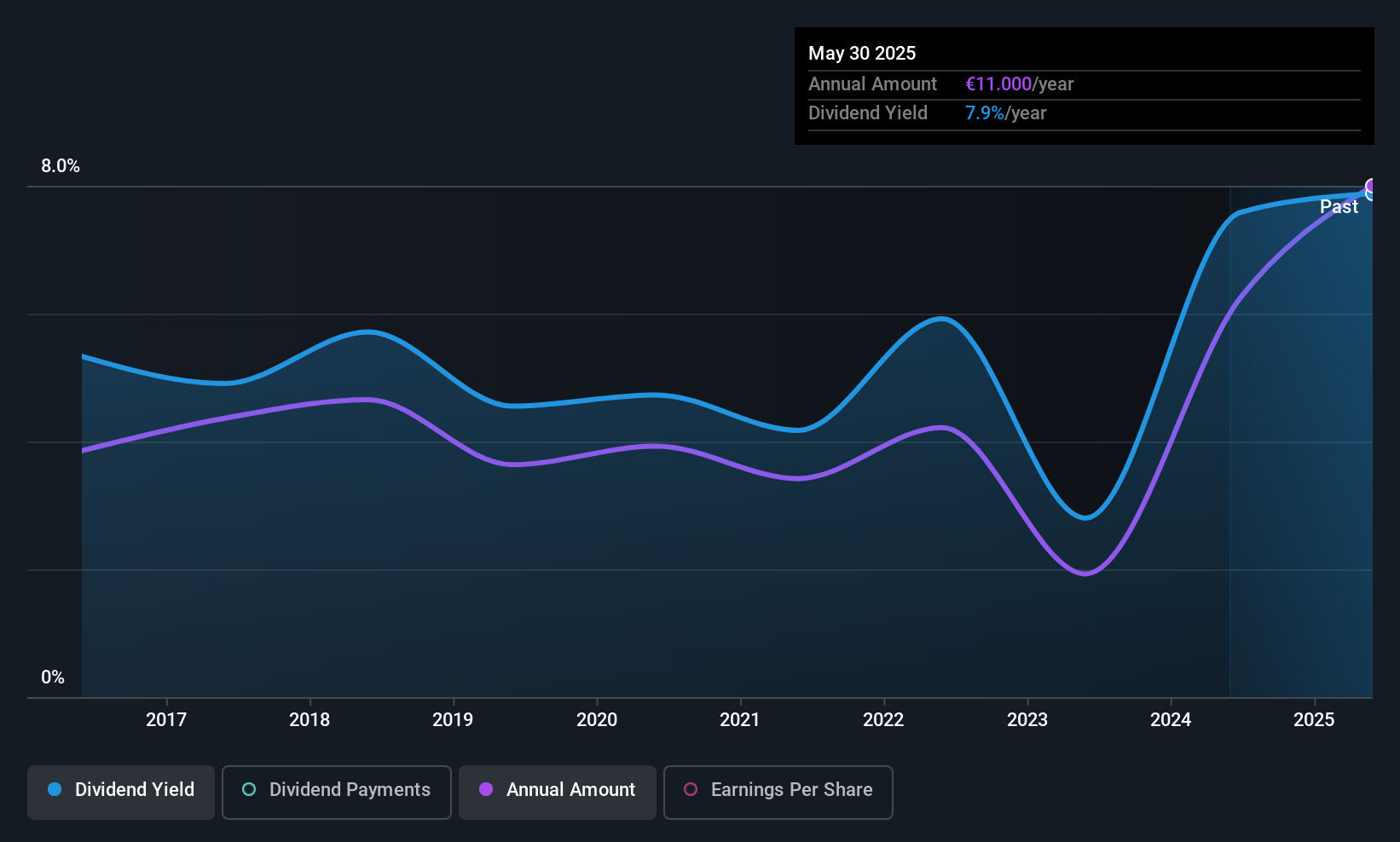 ENXTPA:ELEC Dividend History as at Jun 2025