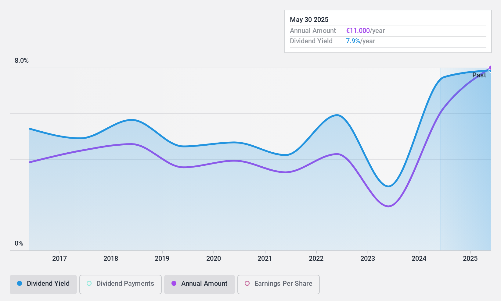 ENXTPA:ELEC Dividend History as at Jan 2025