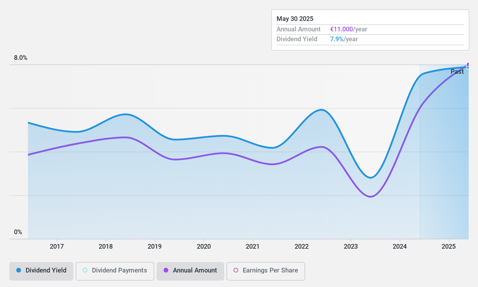 ENXTPA:ELEC Dividend History as at Jul 2024