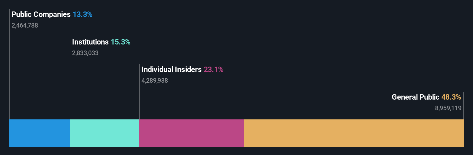 KOSDAQ:A122870 Ownership Breakdown as at May 2025