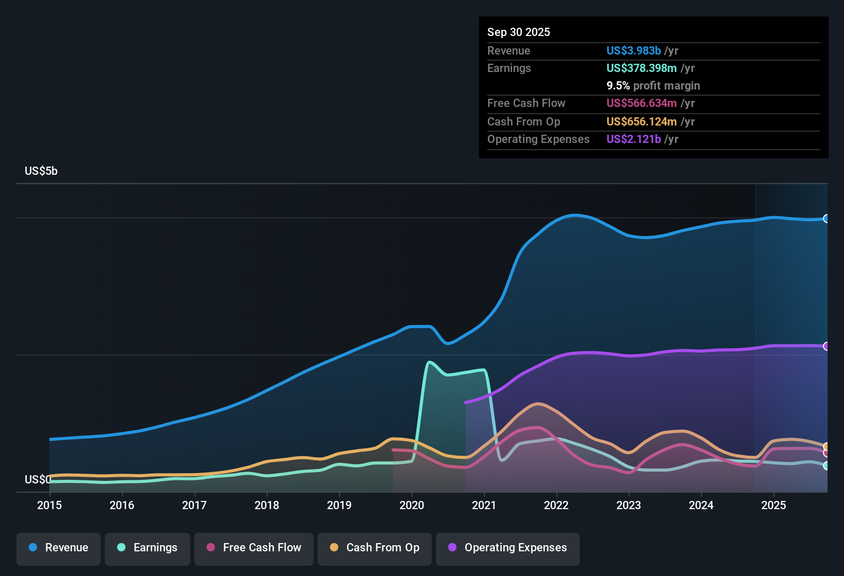 NasdaqGS:ALGN Earnings & Revenue History as at Oct 2025