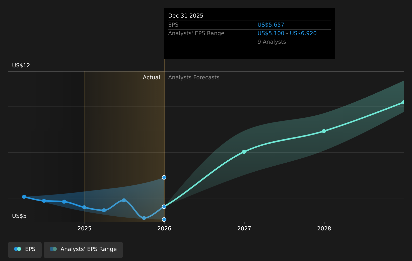 ALGN Earnings Per Share Growth as at Sep 2025