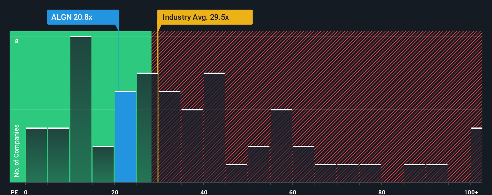 NasdaqGS:ALGN PE Ratio as at Oct 2025