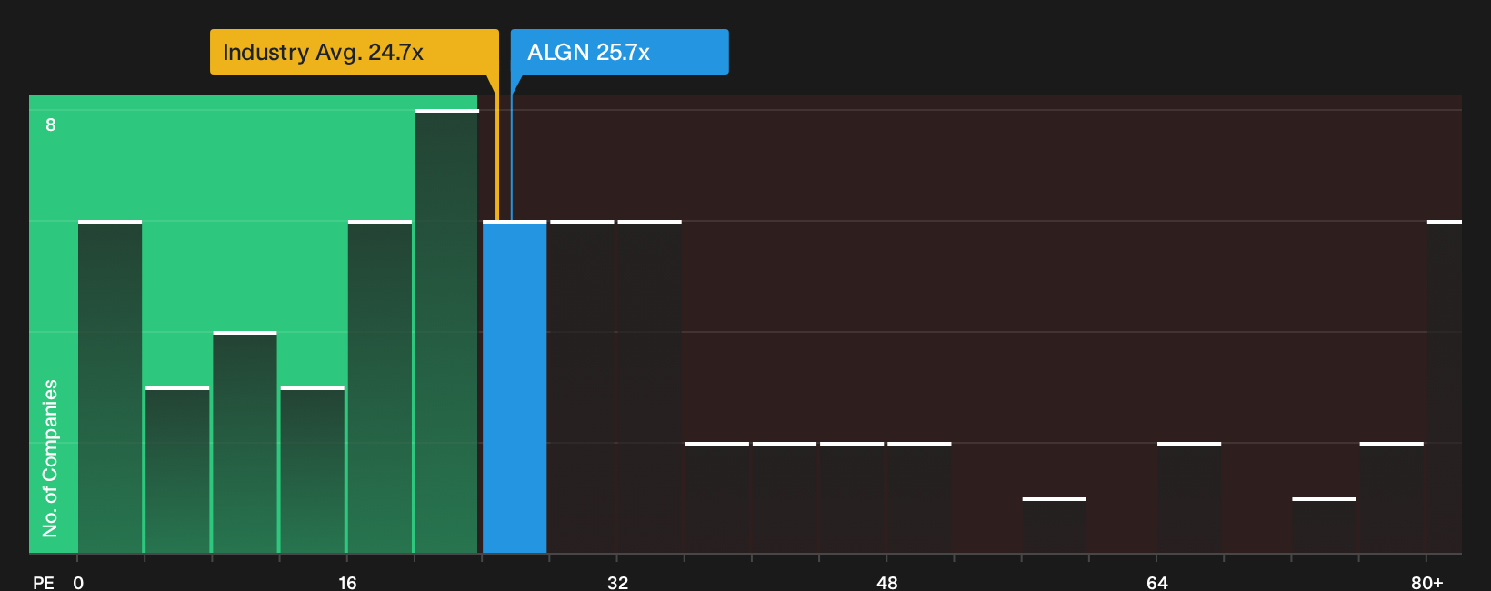 NasdaqGS:ALGN P/E Ratio as at May 2026
