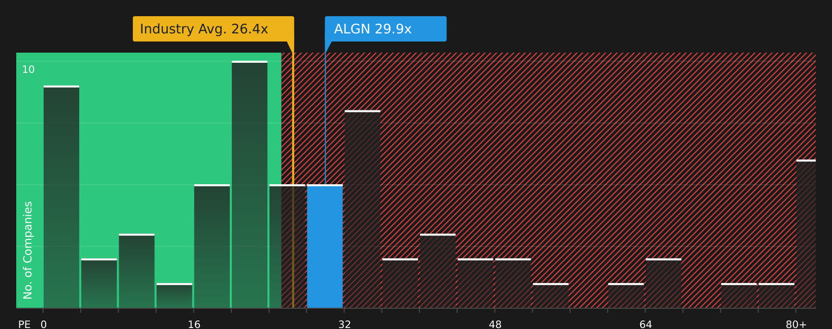 NasdaqGS:ALGN P/E Ratio as at Jun 2026