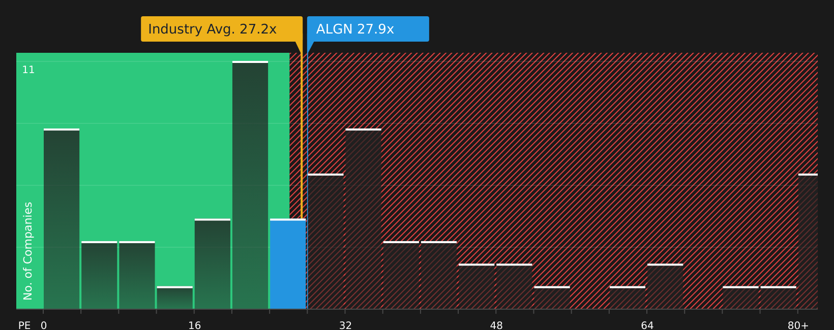 NasdaqGS:ALGN P/E Ratio as at Aug 2026