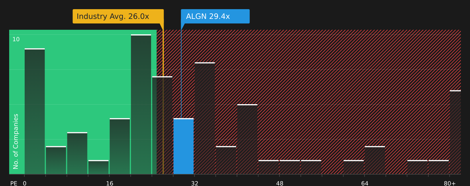 NasdaqGS:ALGN P/E Ratio as at Aug 2026
