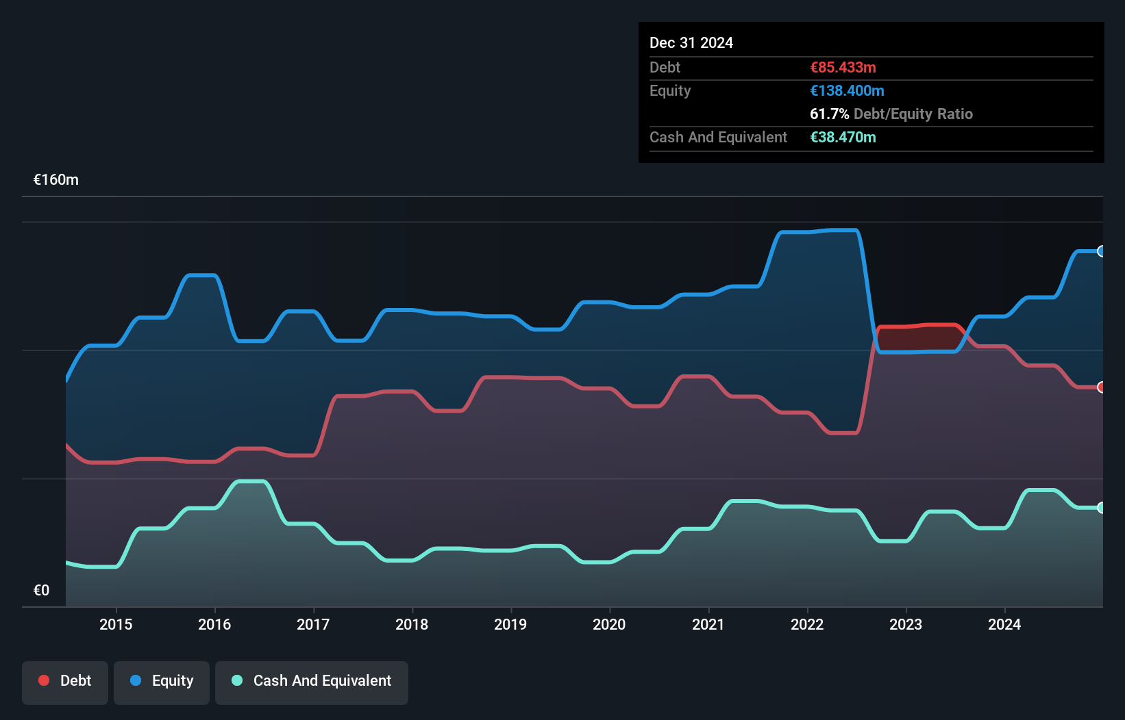 ENXTPA:LIN Debt to Equity as at Sep 2024