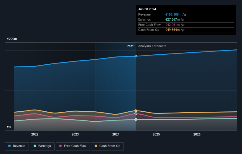 ENXTPA:LIN Earnings and Revenue Growth as at Aug 2025